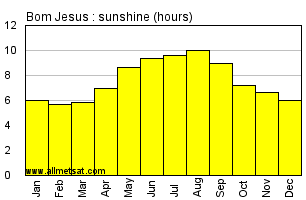 Bom Jesus, Piaui Brazil Annual Precipitation Graph
